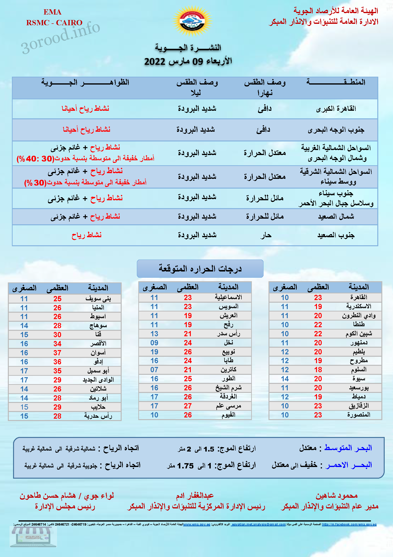 اخبار الطقس فى مصر الاربعاء 9 مارس 2022