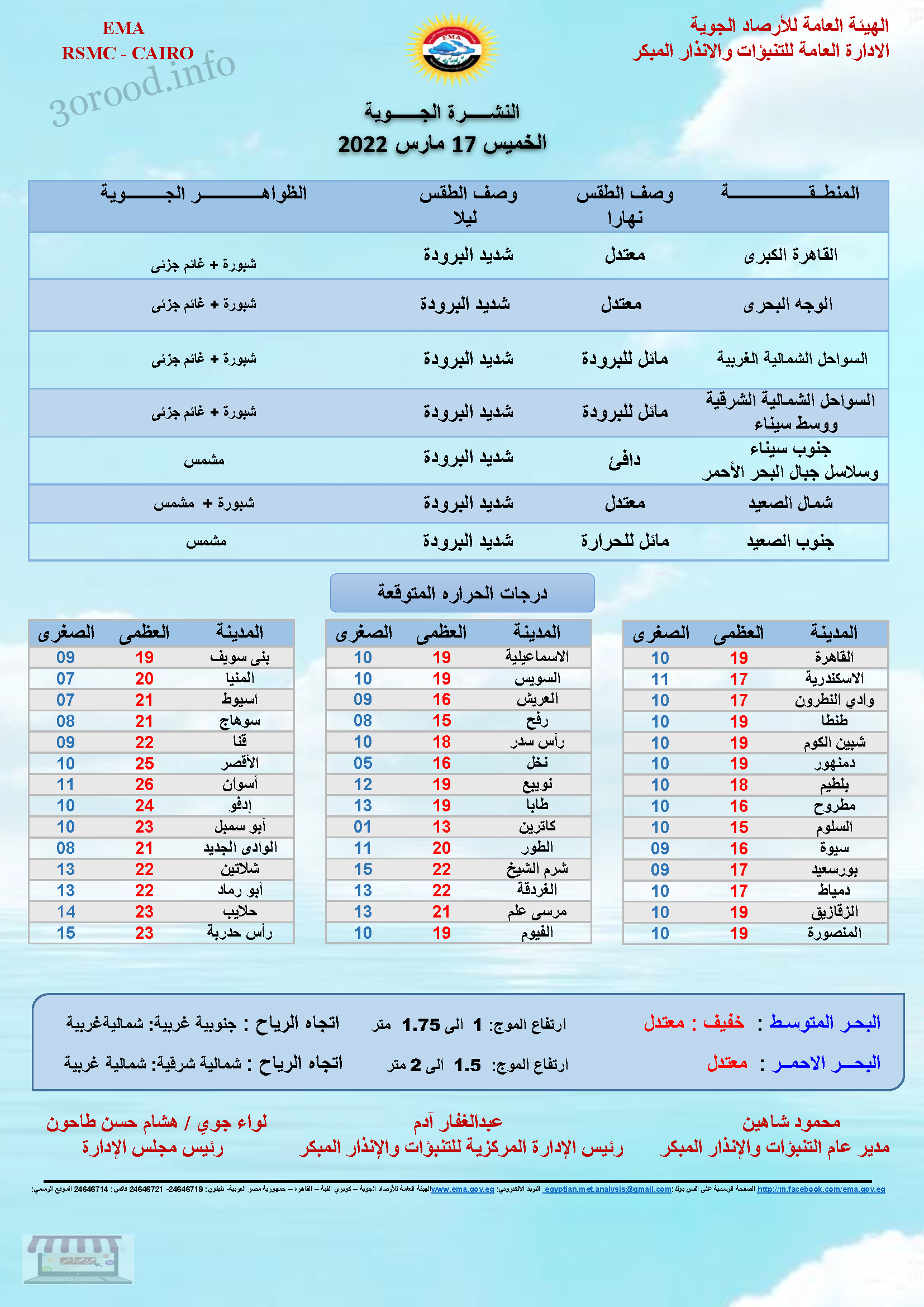 اخبار الطقس فى مصر الخميس 17 مارس 2022