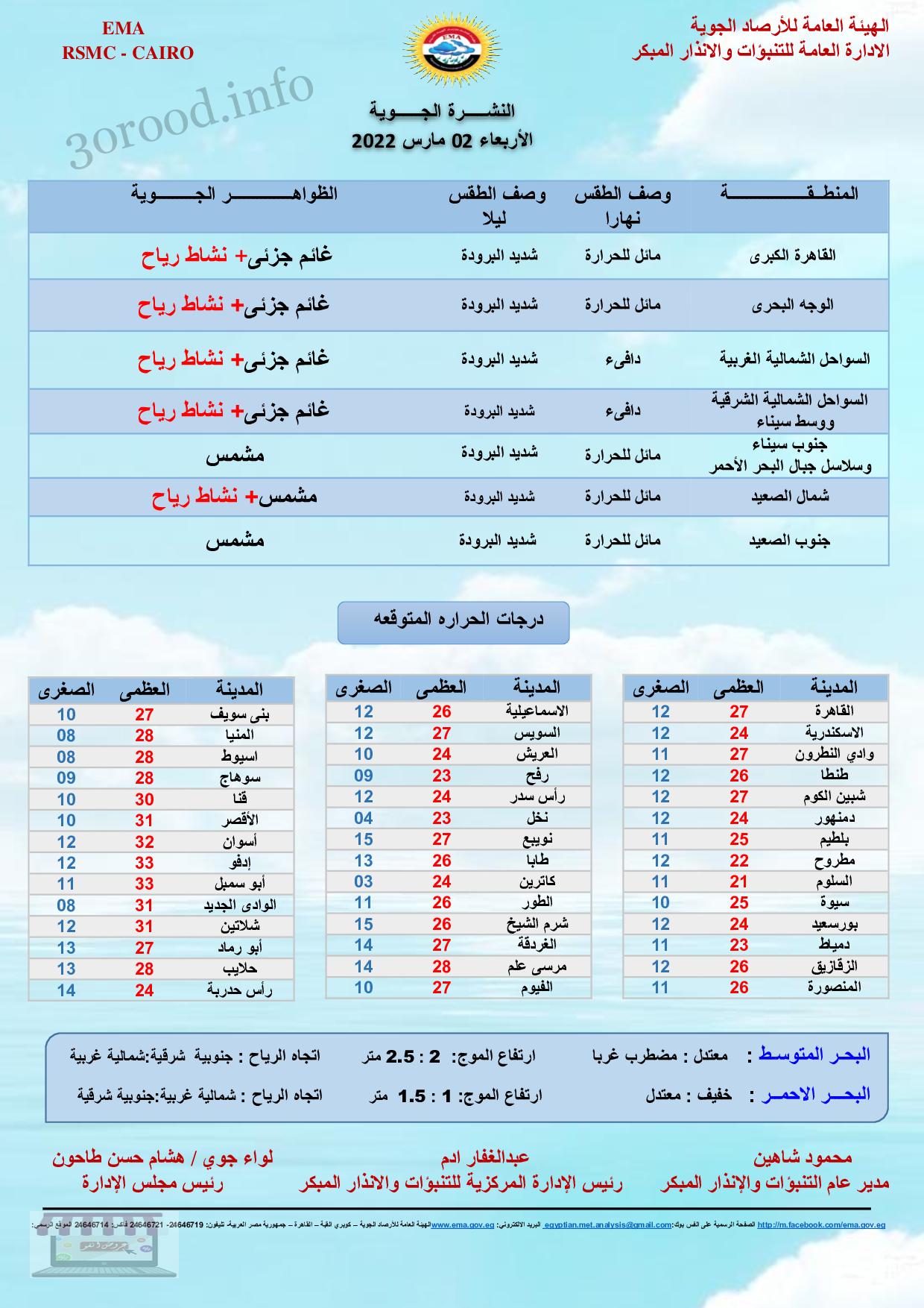 اخبار الطقس فى مصر الاربعاء 2 مارس 2022