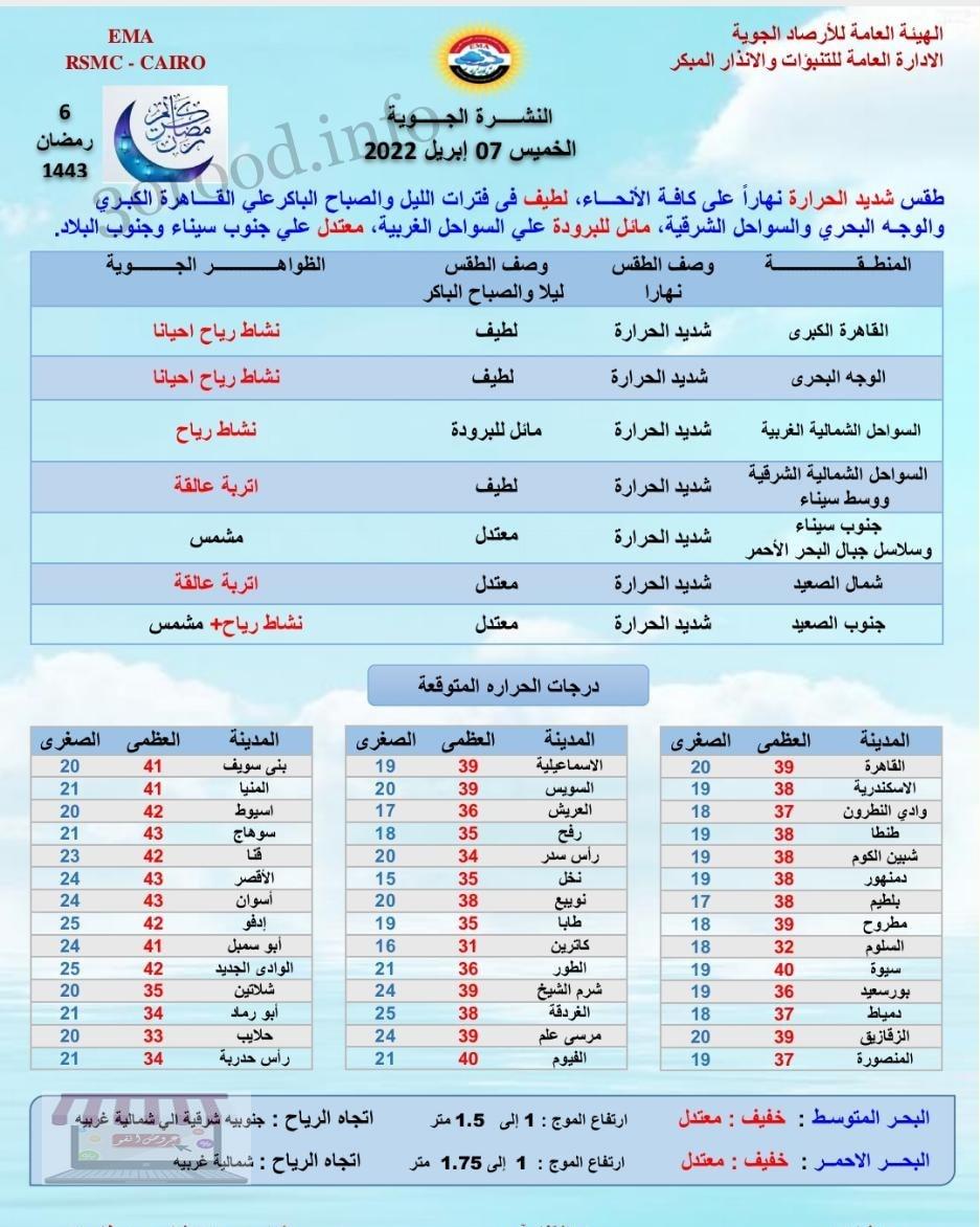 اخبار الطقس فى مصر الخميس 7 ابريل 2022