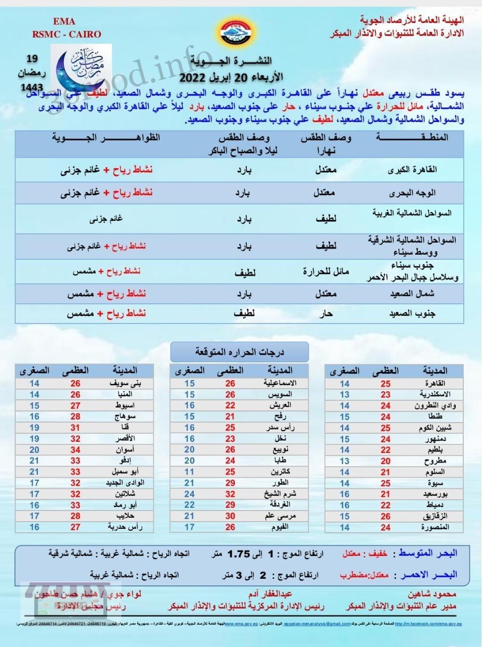 اخبار الطقس فى مصر الاربعاء 20 ابريل 2022 النشرة الجوية فى مصر