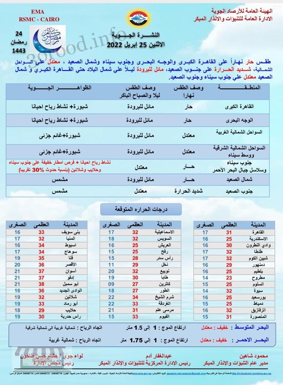اخبار الطقس فى مصر الاثنين 25 ابريل 2022