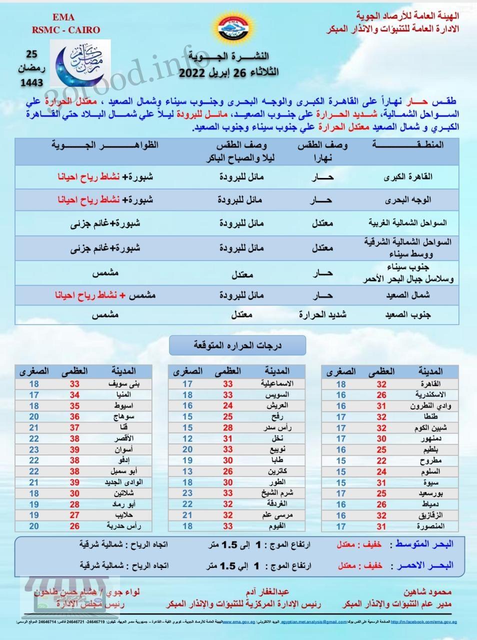 اخبار الطقس فى مصر الثلاثاء 26 ابريل 2022