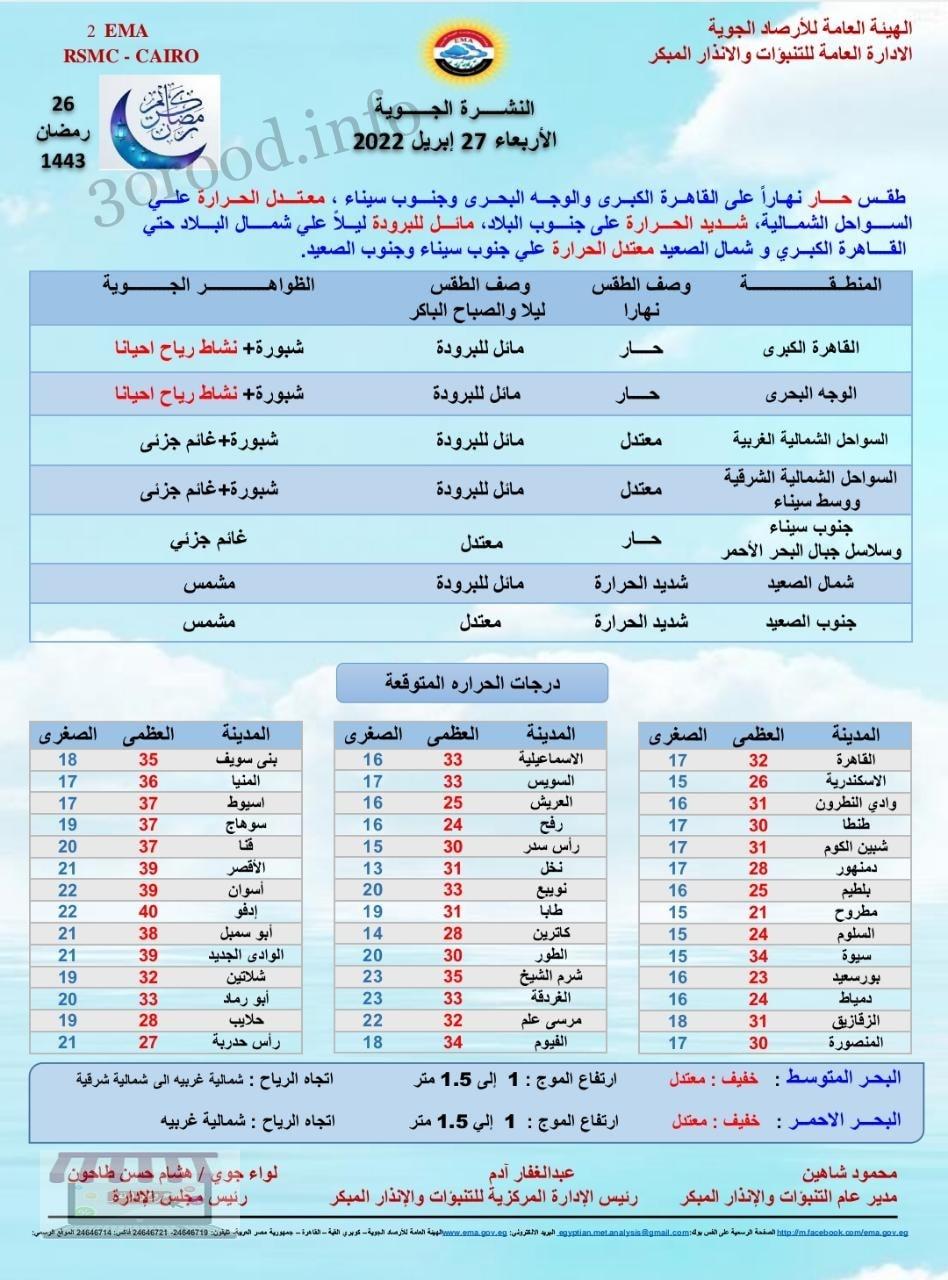 اخبار الطقس فى مصر الاربعاء 27 ابريل 2022