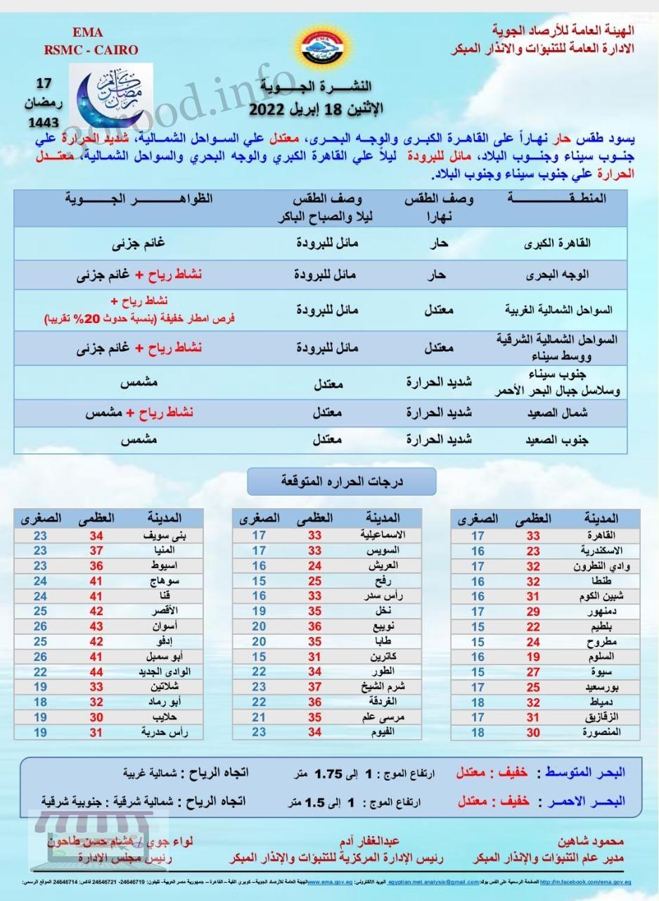 اخبار الطقس فى مصر الاثنين 18 ابريل 2022