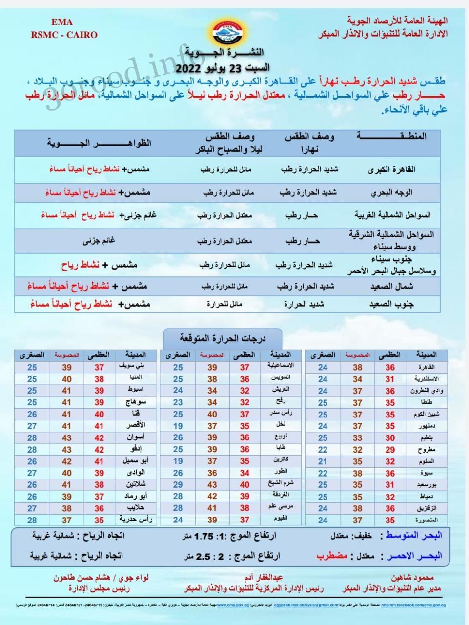 اخبار الطقس فى مصر السبت 23 يوليو 2022 النشرة الجوية فى مصر